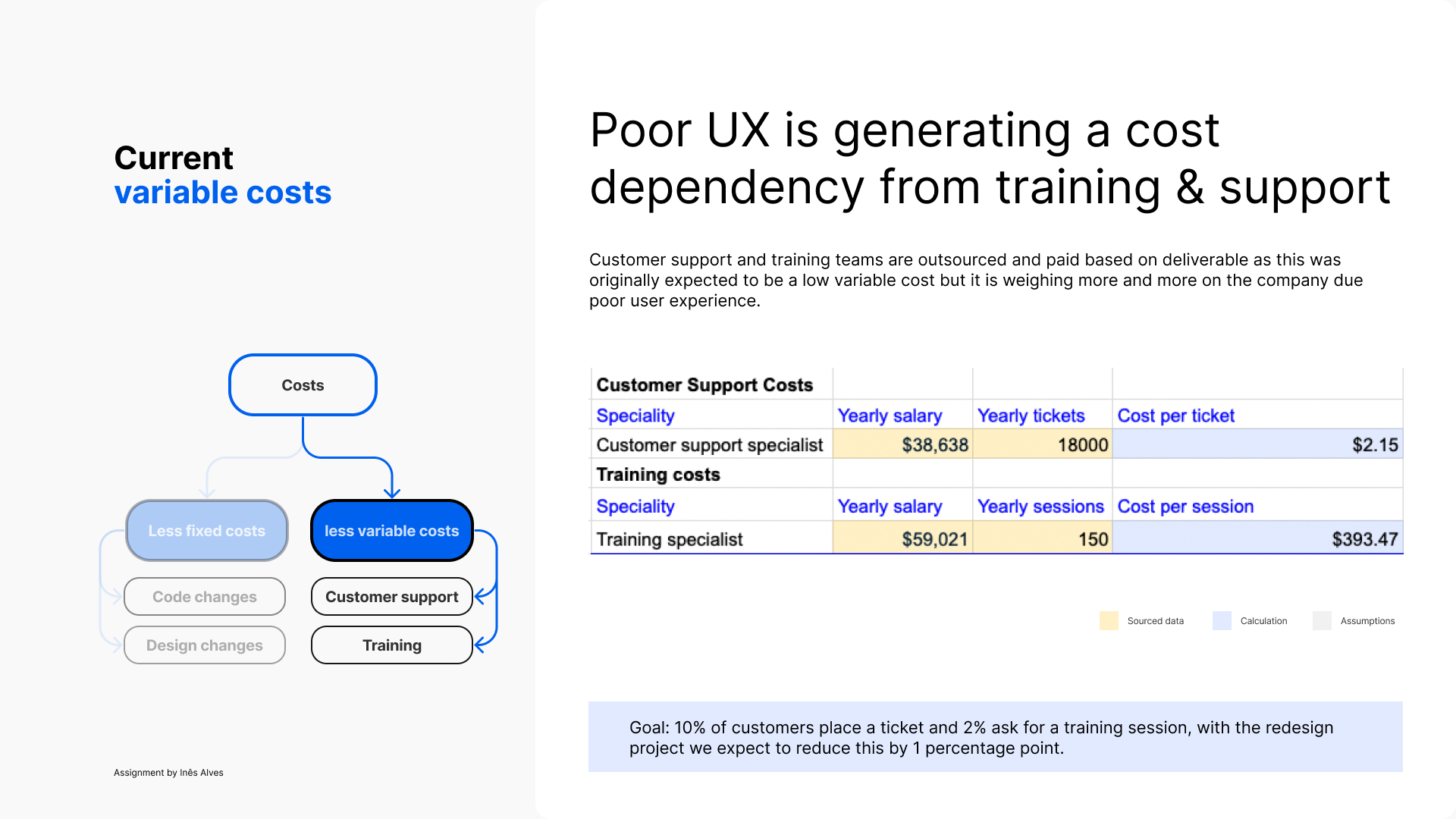 Current variable costs: customer support and training cost breakdown